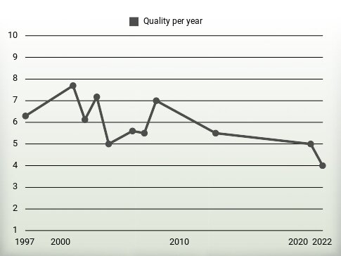 Quality per year