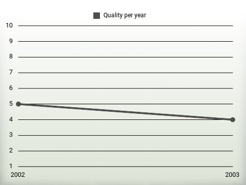 Quality per year