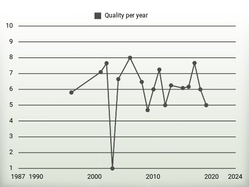 Quality per year