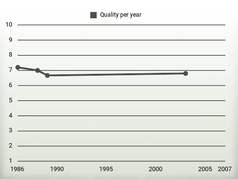 Quality per year