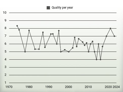 Quality per year