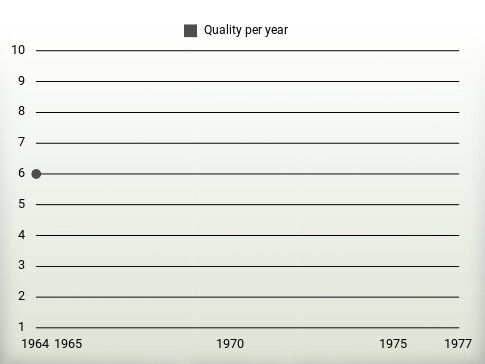 Quality per year