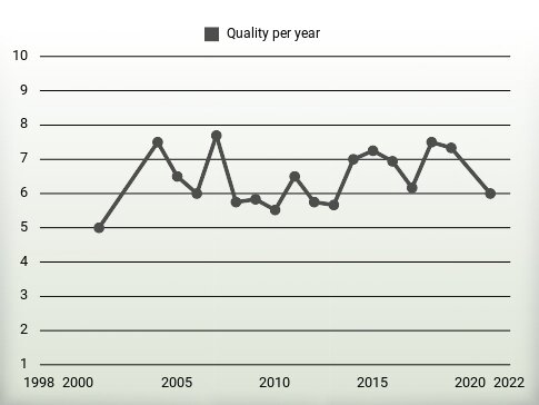 Quality per year