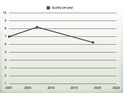 Quality per year