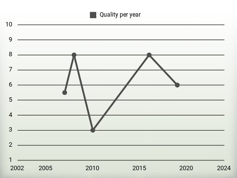 Quality per year