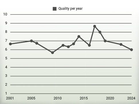 Quality per year