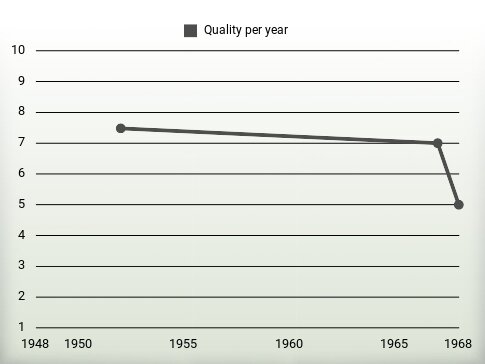 Quality per year