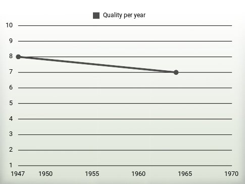 Quality per year