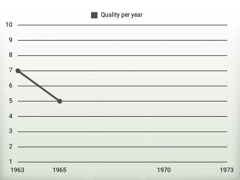 Quality per year