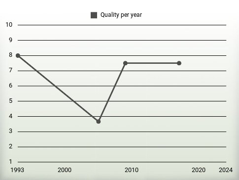 Quality per year