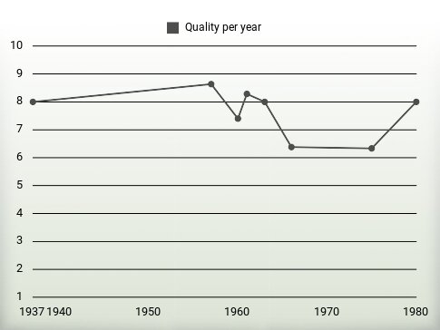 Quality per year