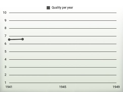 Quality per year