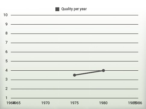 Quality per year