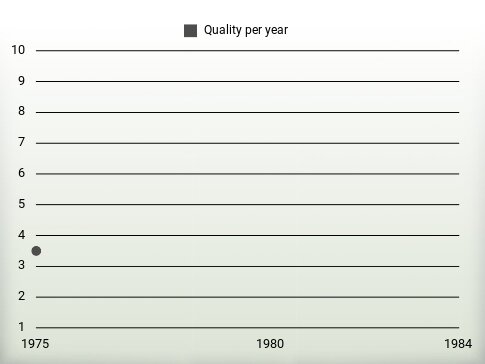 Quality per year