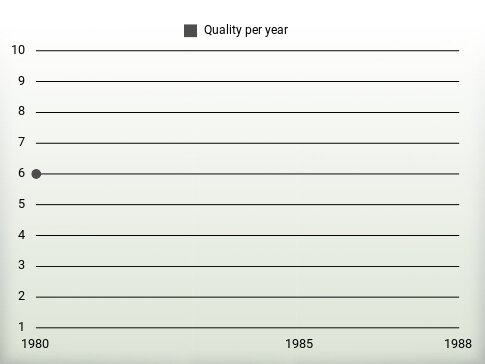 Quality per year