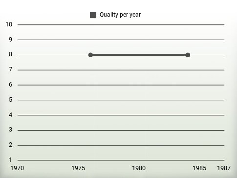 Quality per year