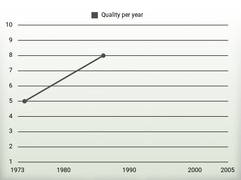 Quality per year