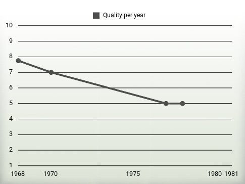 Quality per year