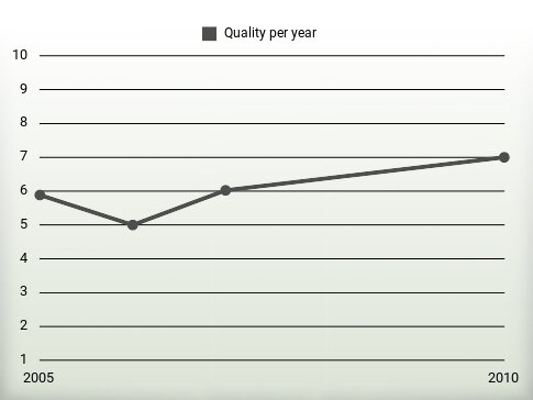 Quality per year