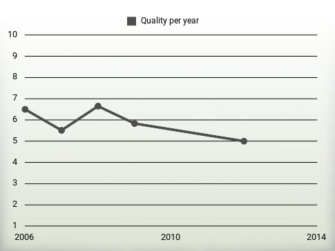 Quality per year