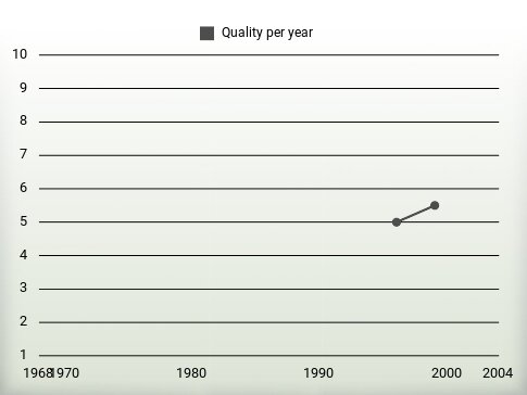 Quality per year