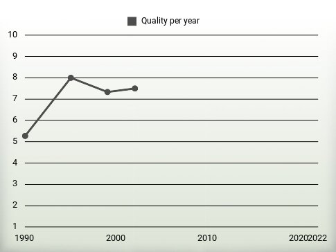 Quality per year