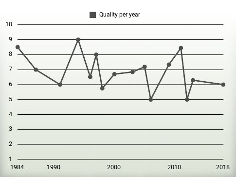 Quality per year