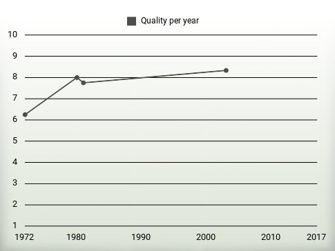 Quality per year