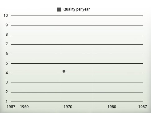 Quality per year