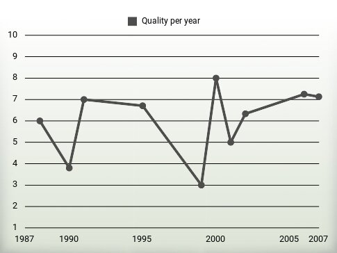 Quality per year