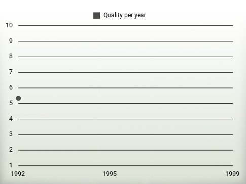 Quality per year