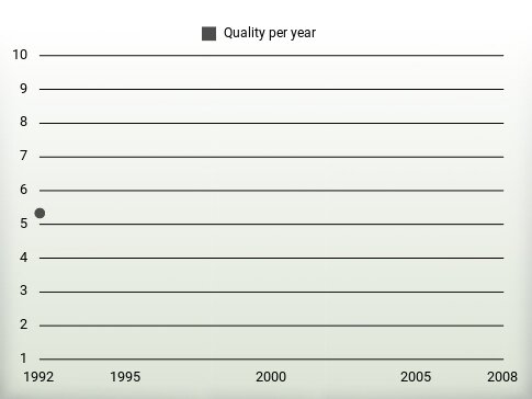 Quality per year