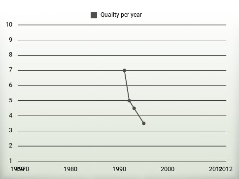 Quality per year