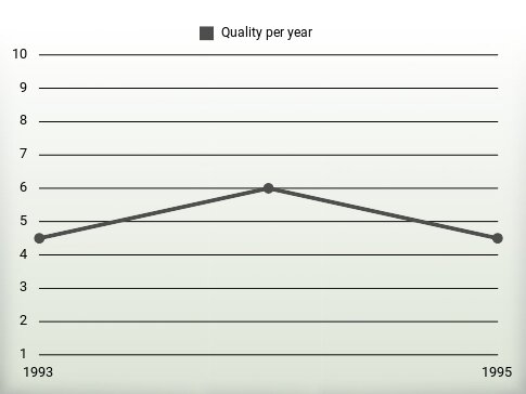 Quality per year