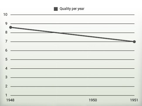 Quality per year