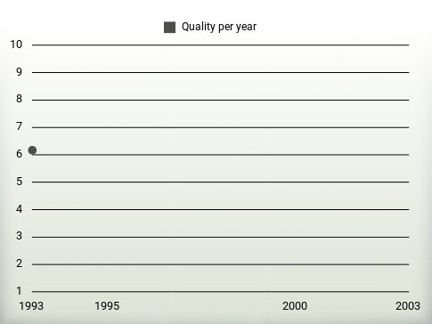 Quality per year