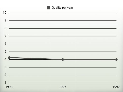 Quality per year