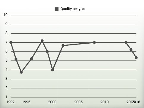 Quality per year