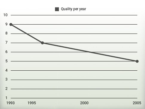 Quality per year