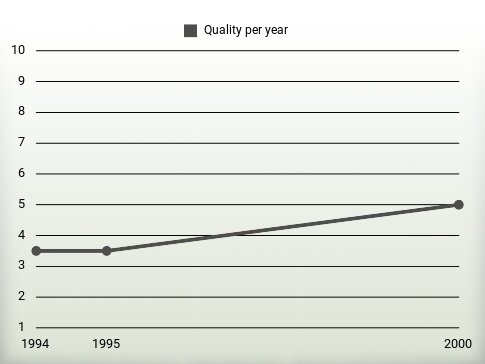 Quality per year