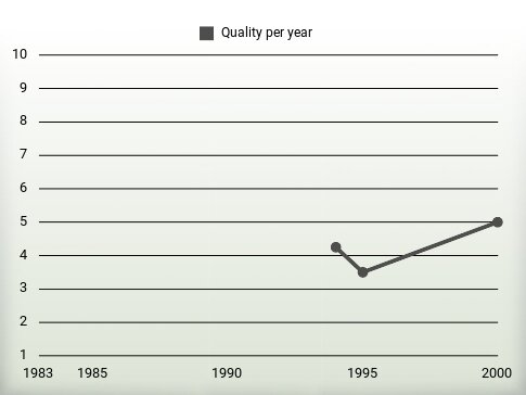 Quality per year