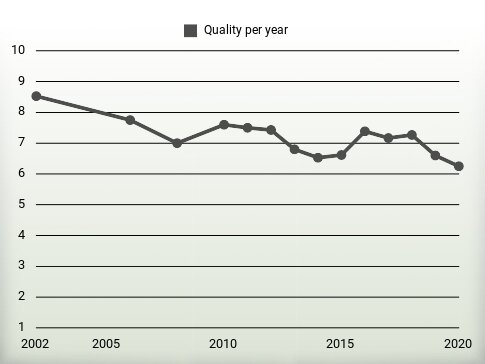 Quality per year