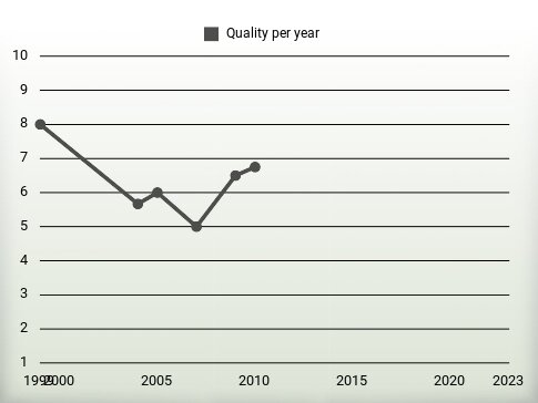 Quality per year