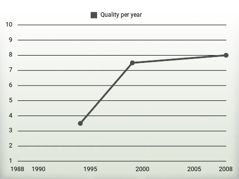 Quality per year