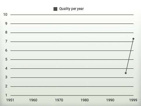 Quality per year