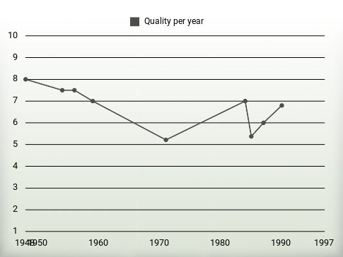 Quality per year