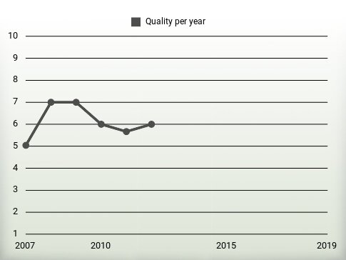 Quality per year