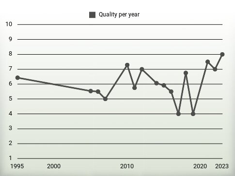 Quality per year