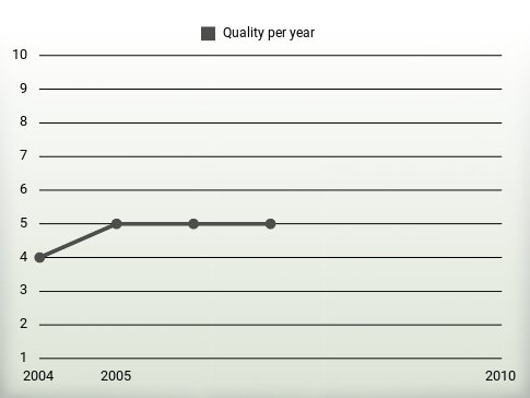 Quality per year