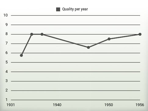 Quality per year